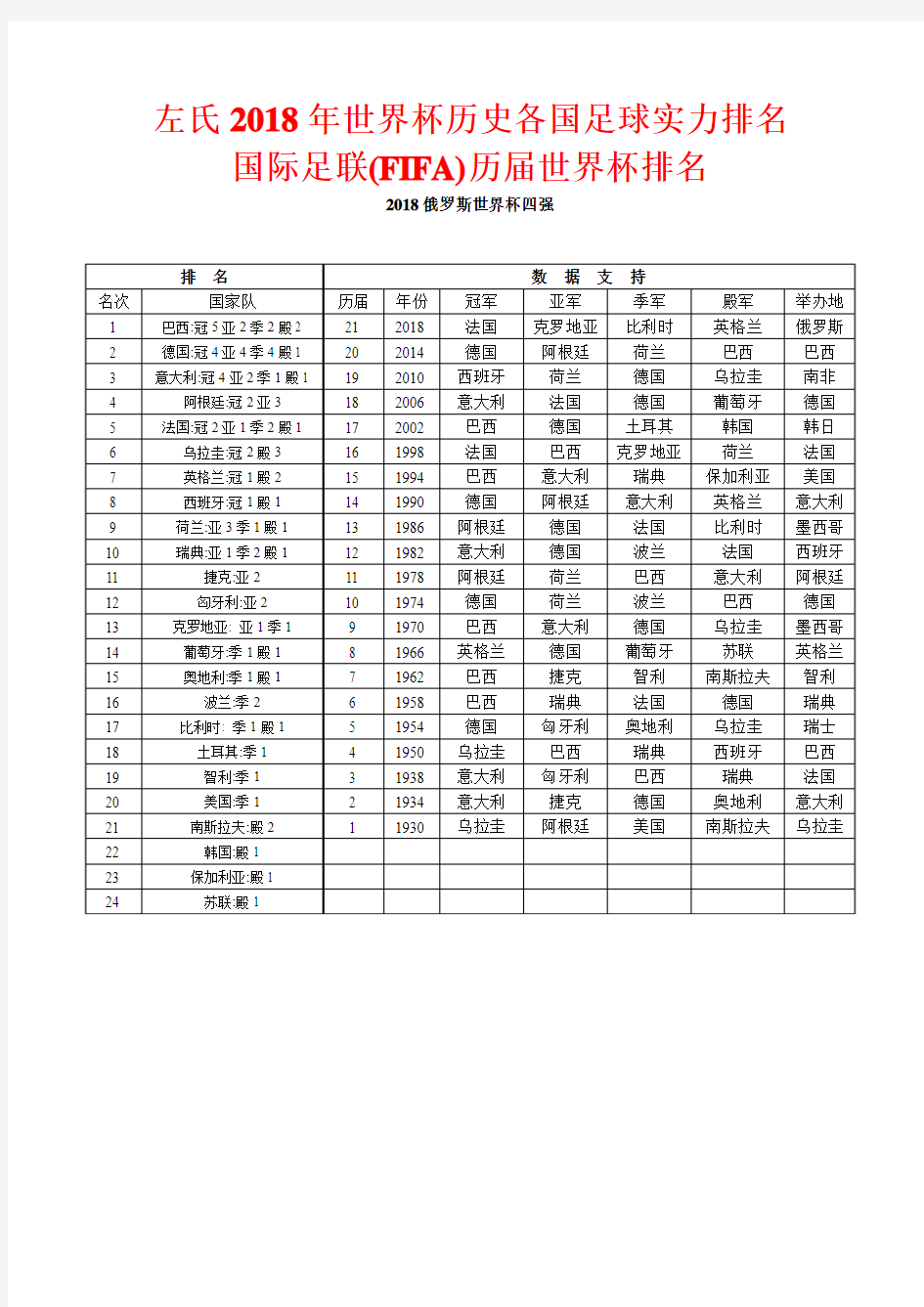 左氏2018年世界杯历史各国足球实力排名