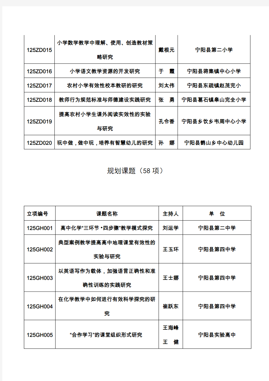 宁阳县第一批课题结题验收一览表