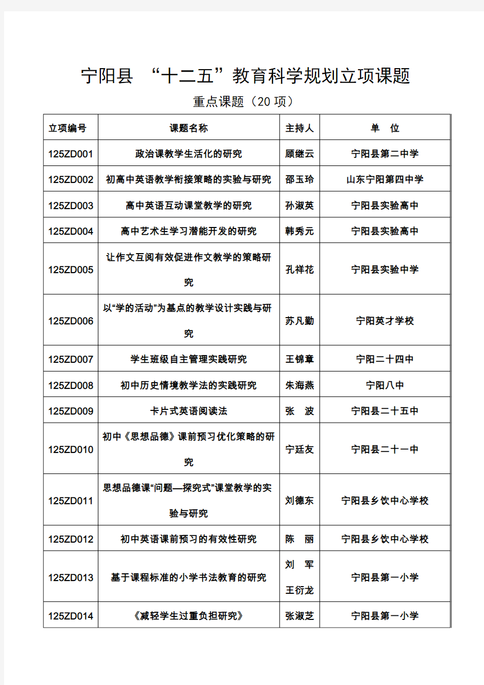 宁阳县第一批课题结题验收一览表