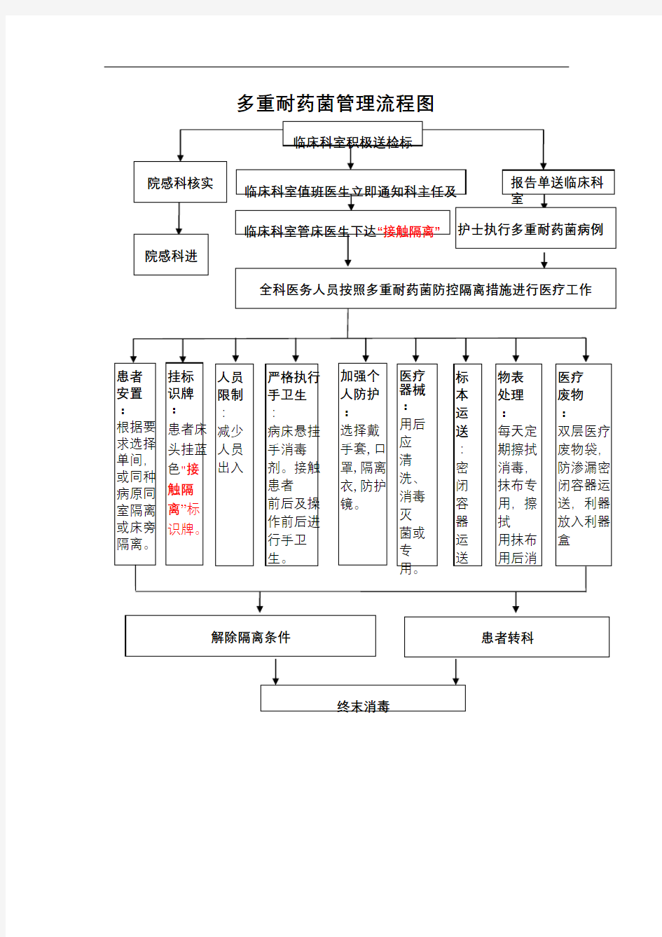 多重耐药菌管理流程图