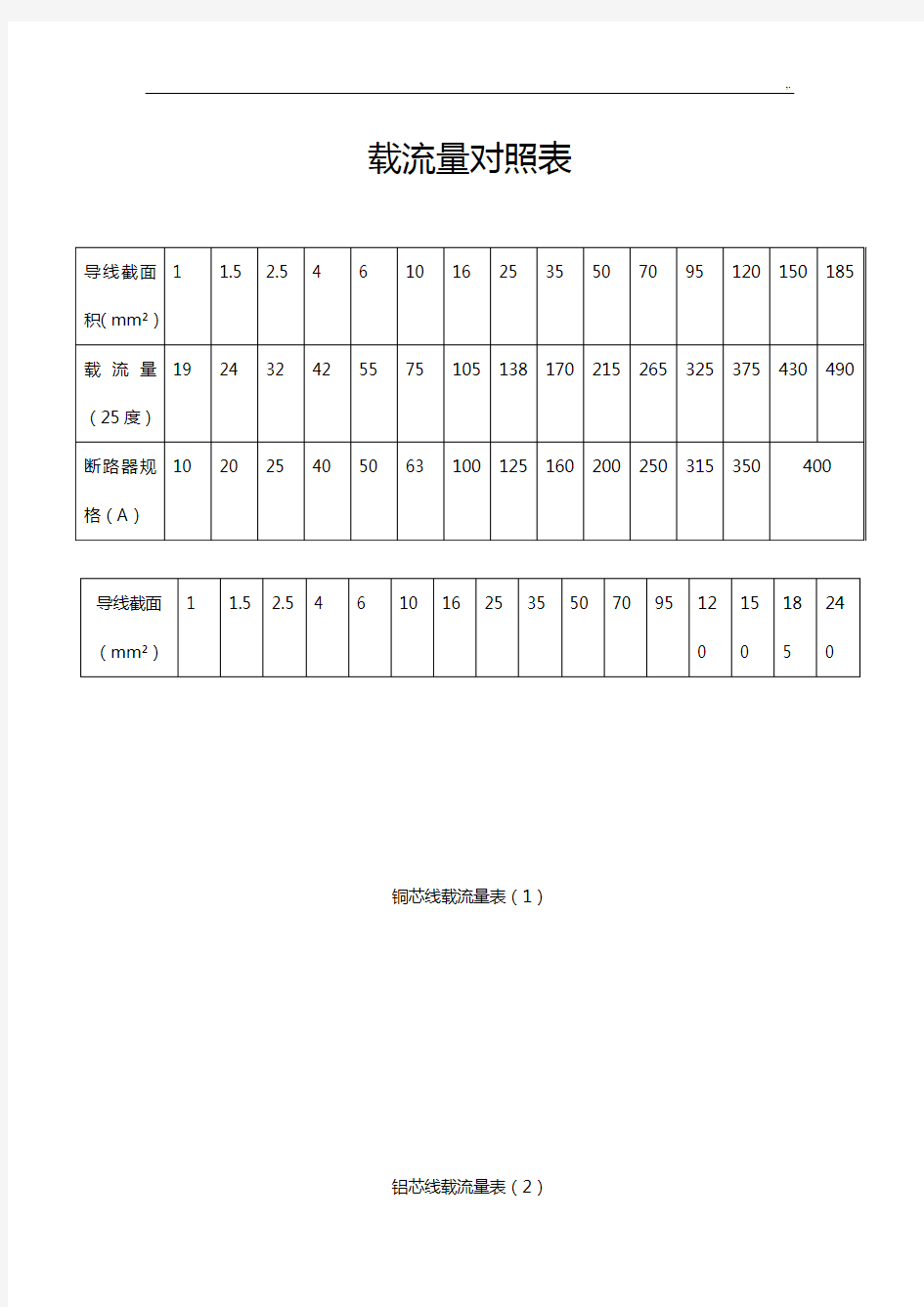 电线电缆载流量表