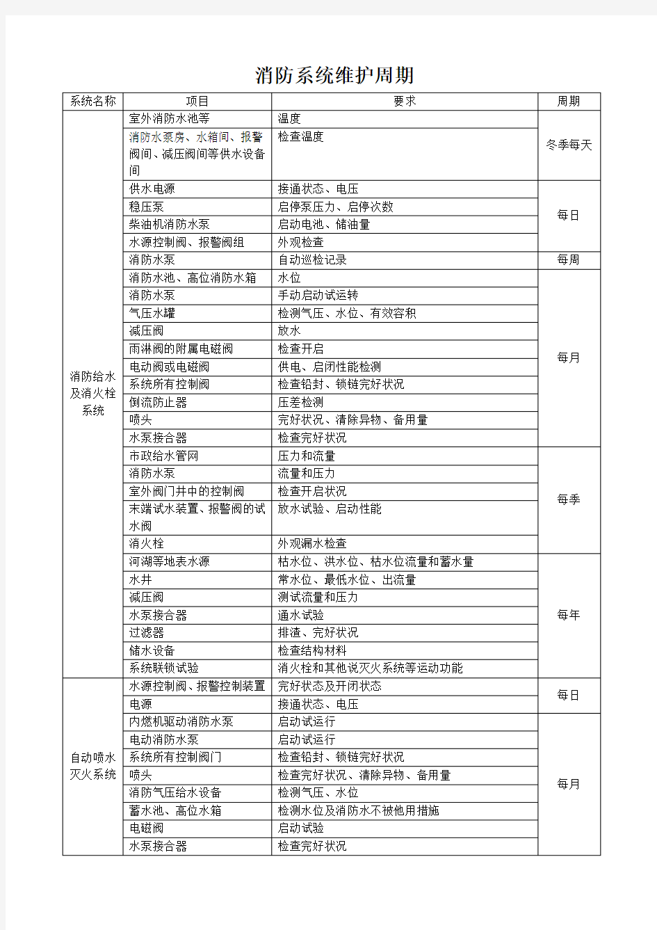 各类消防系统维护周期