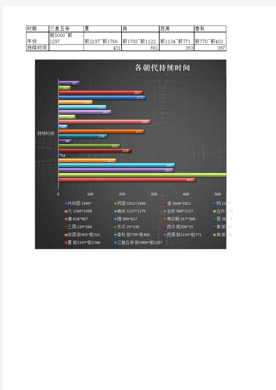 中国各朝代持续时间表