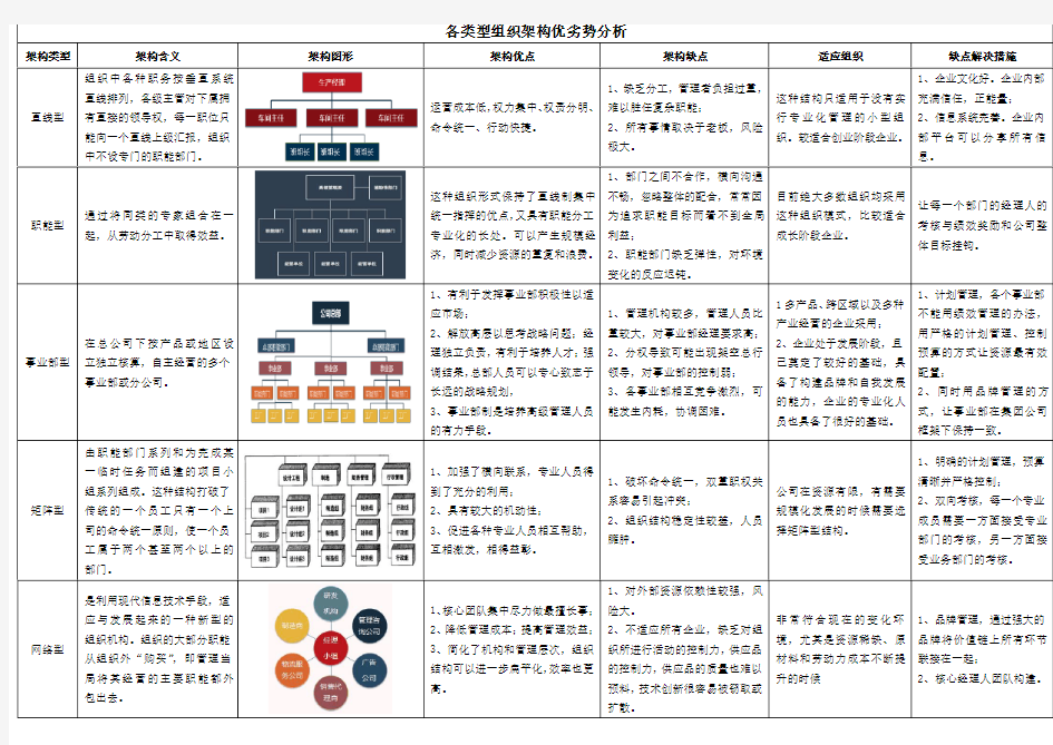 各类型组织架构优劣势分析