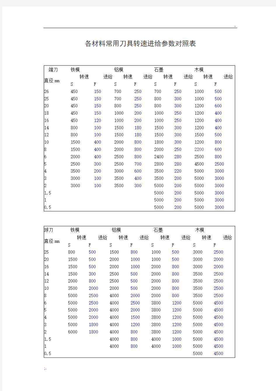 各材料常用刀具转速进给参数对照表