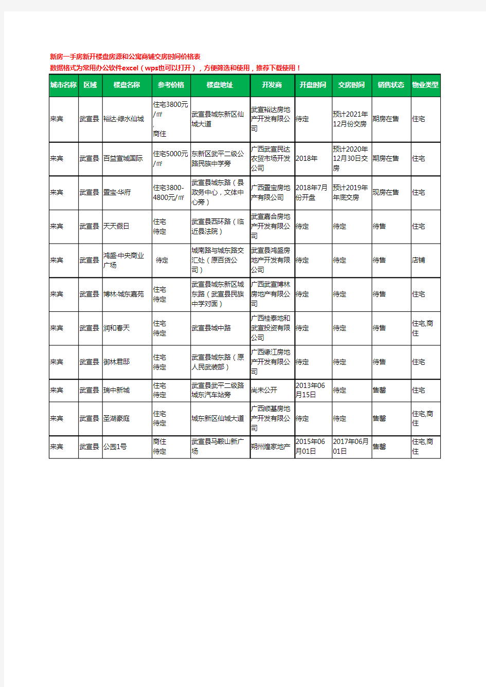 来宾武宣县新房一手房新开楼盘房源和公寓商铺交房时间价格表11个(2020年新版)