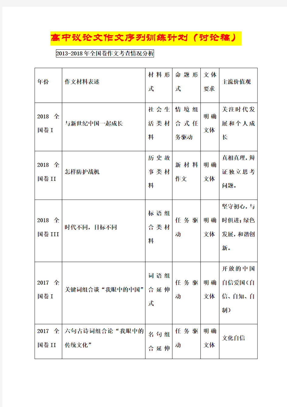 高中议论文作文序列训练计划