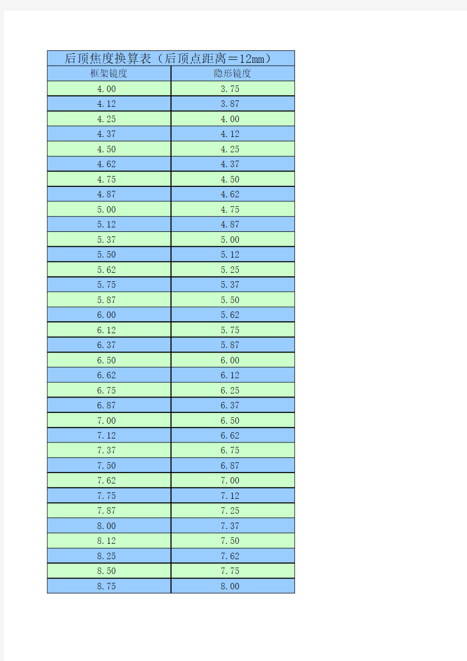 隐形眼镜后顶焦度换算表
