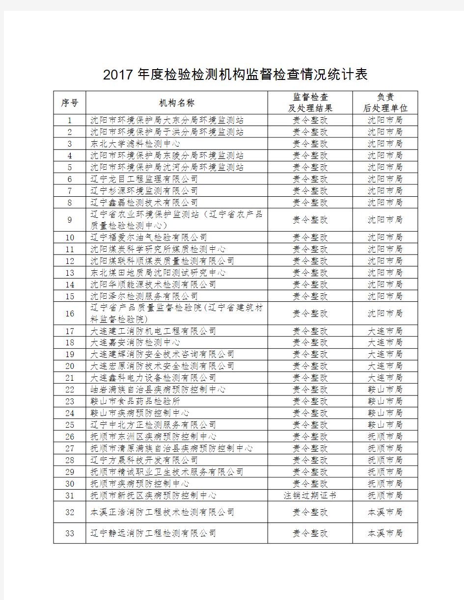 2017检验检测机构监督检查情况统计表