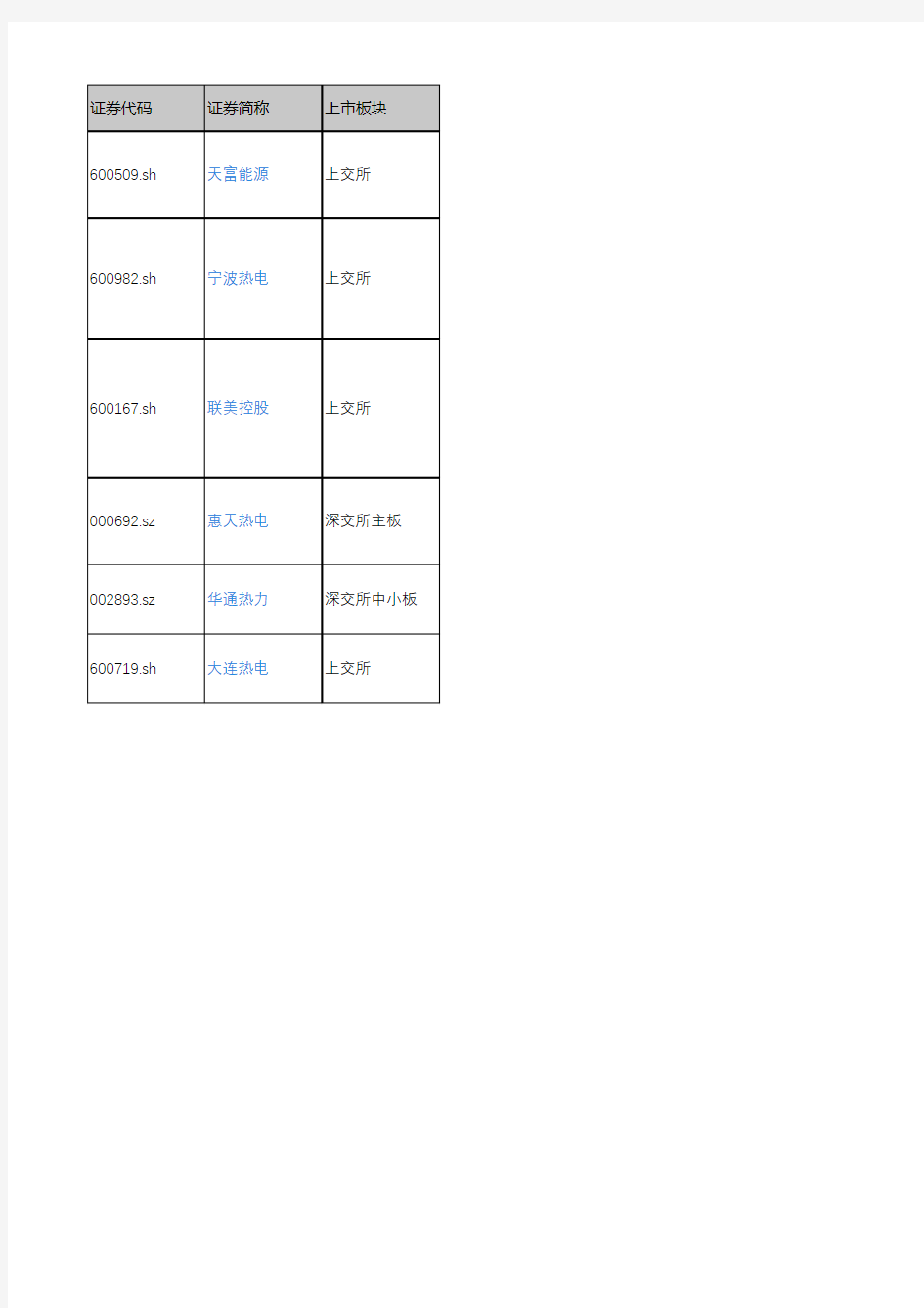 产城会-热电重点企业(深沪上市公司)2018年营业收入及利润情况