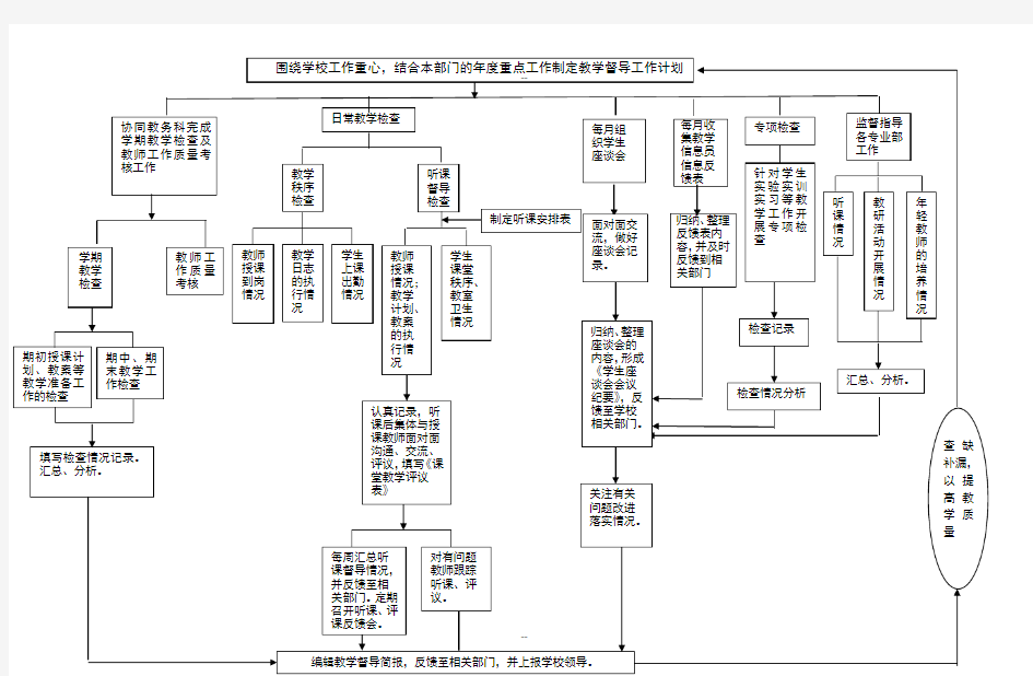 教学督导工作流程图