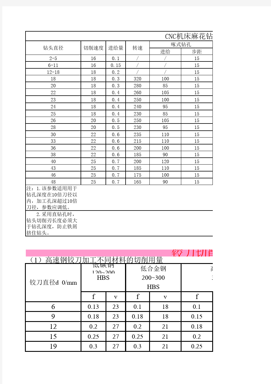 切削用量选择参考表