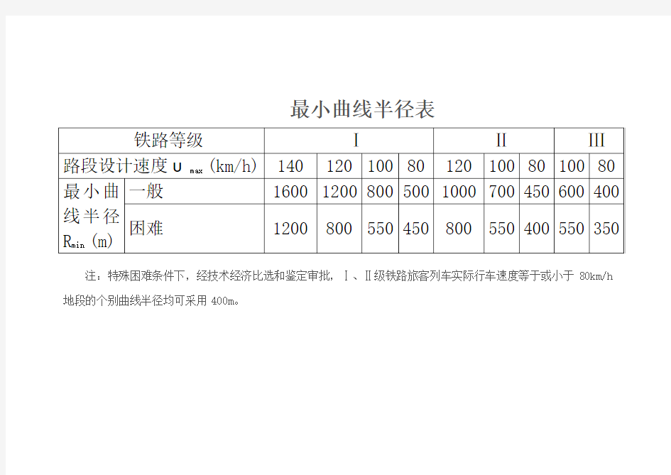 最小曲线半径表