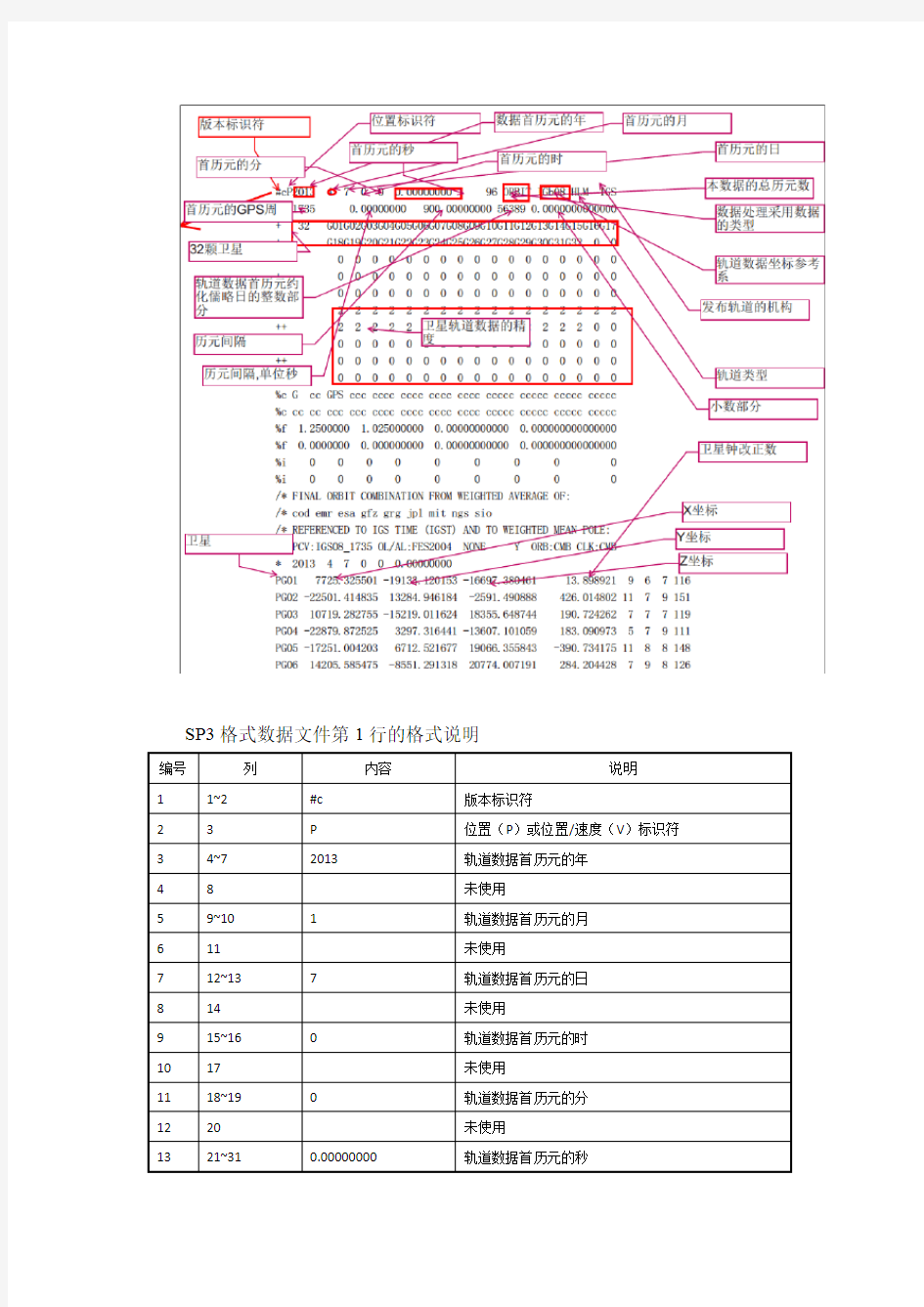 IGS精密星历说明