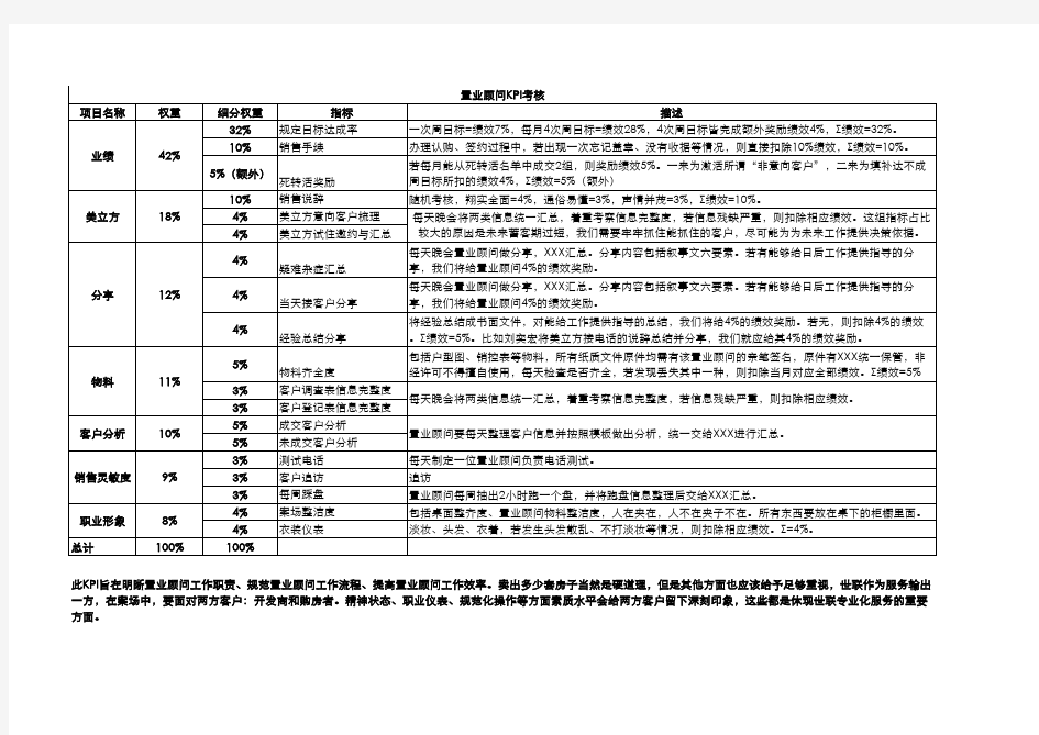 万科地产置业顾问KPI