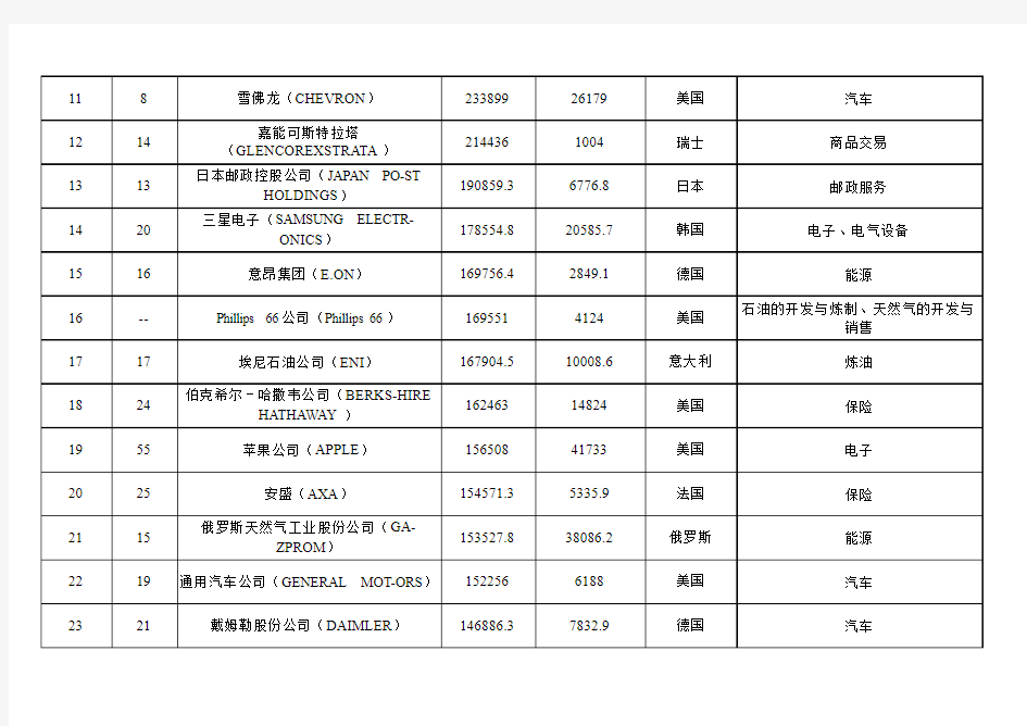 世界500强企业排名及主营业务