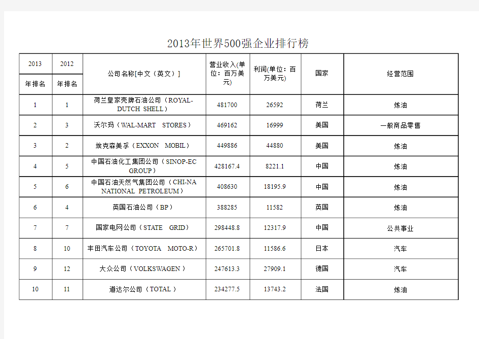 世界500强企业排名及主营业务