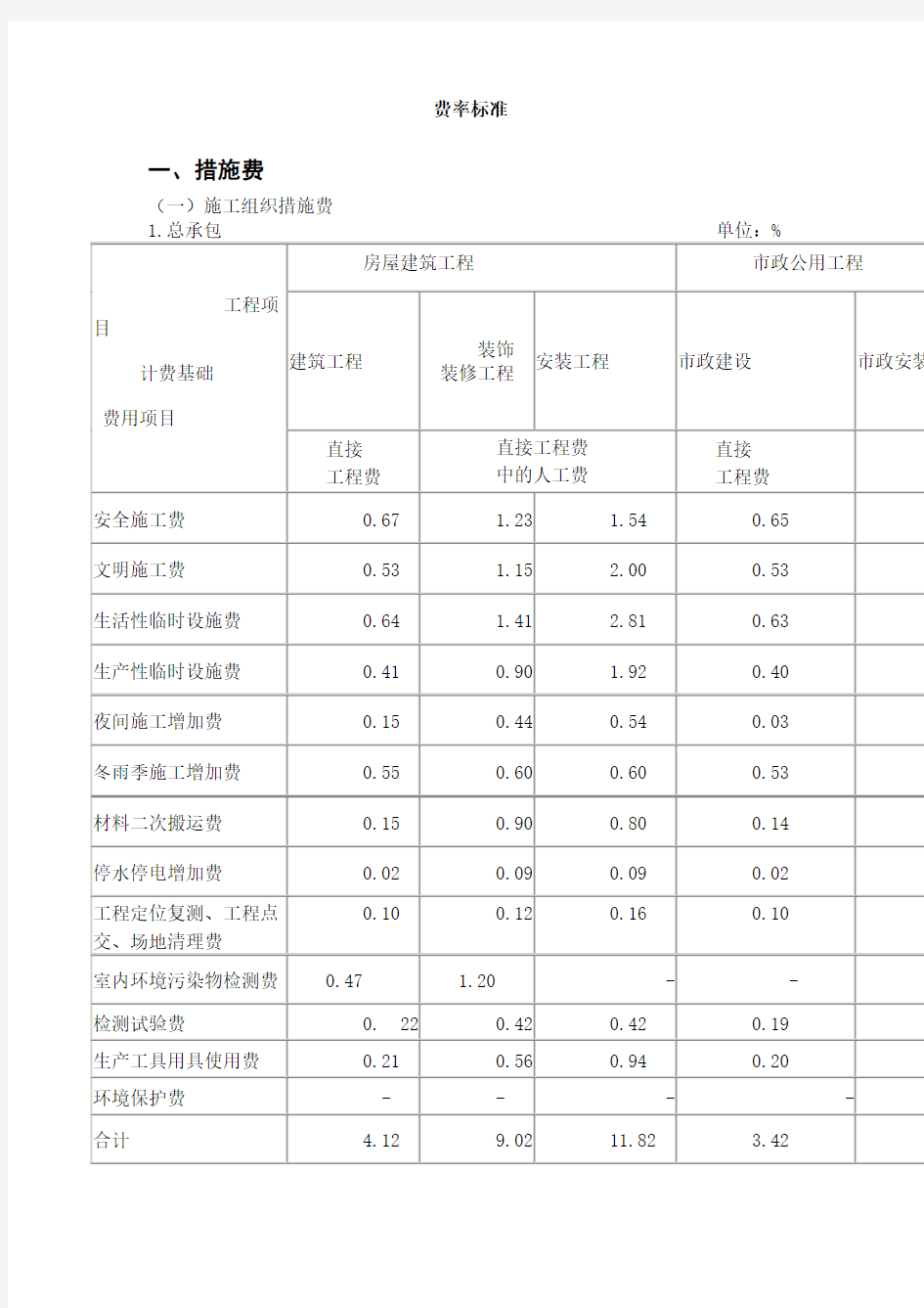 工程取费标准