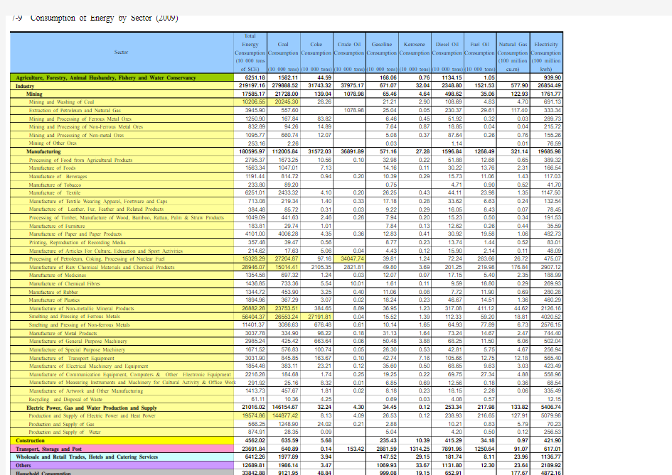 7-9  Consumption of Energy by Sector (2009)