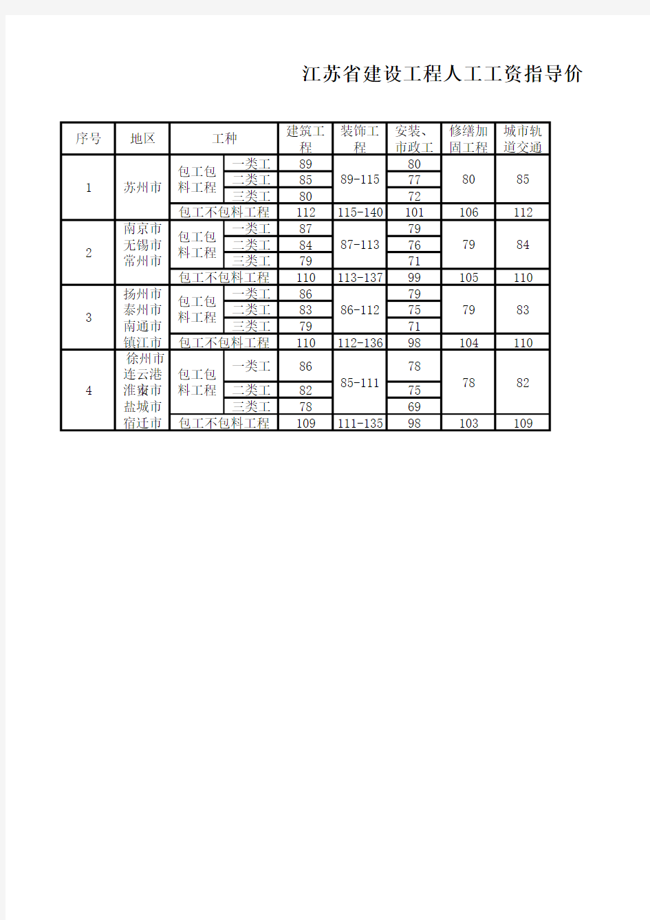 江苏省建设工程人工工资指导价2014.9