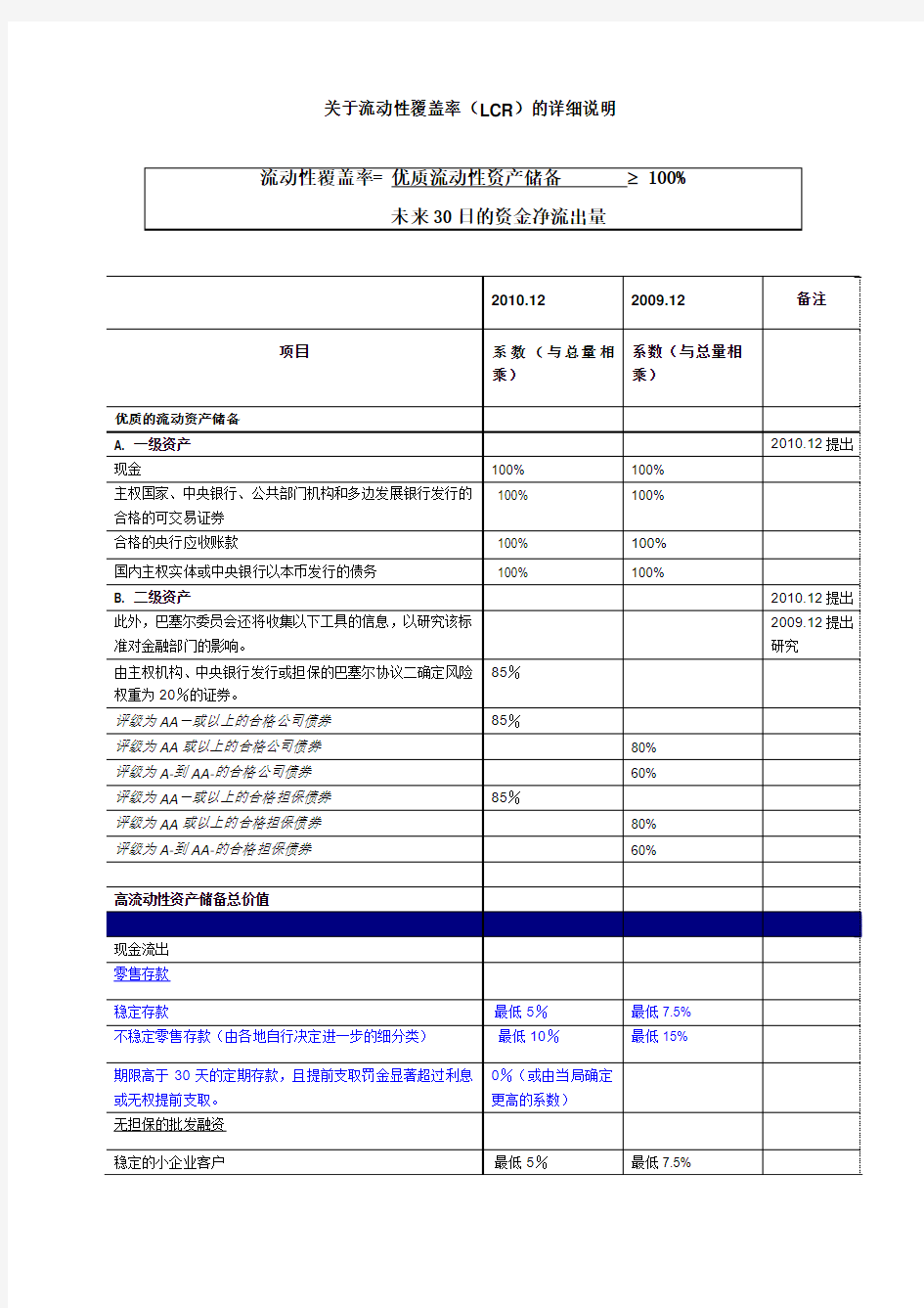 巴塞尔委员会流动性覆盖率(LCR)2009版与2010版对照