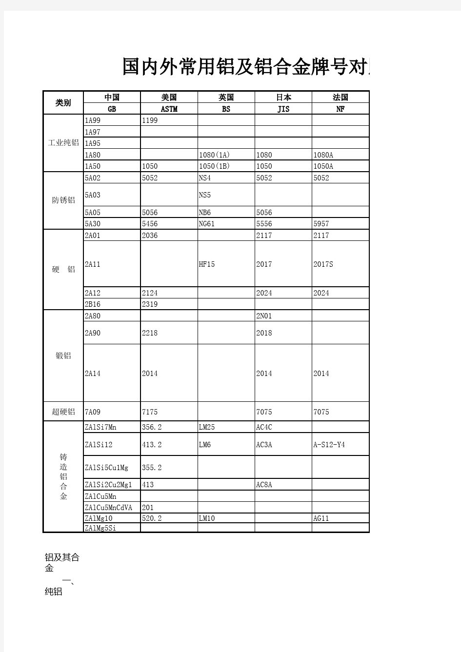 国内外常用铝及铝合金牌号对照表