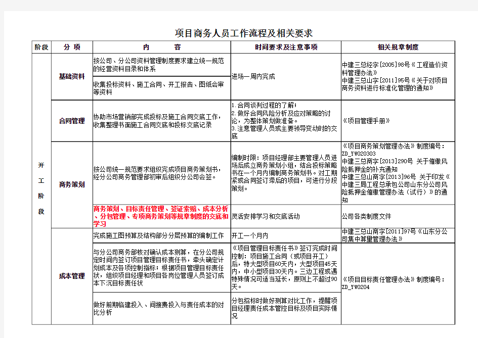 项目商务人员工作流程梳理