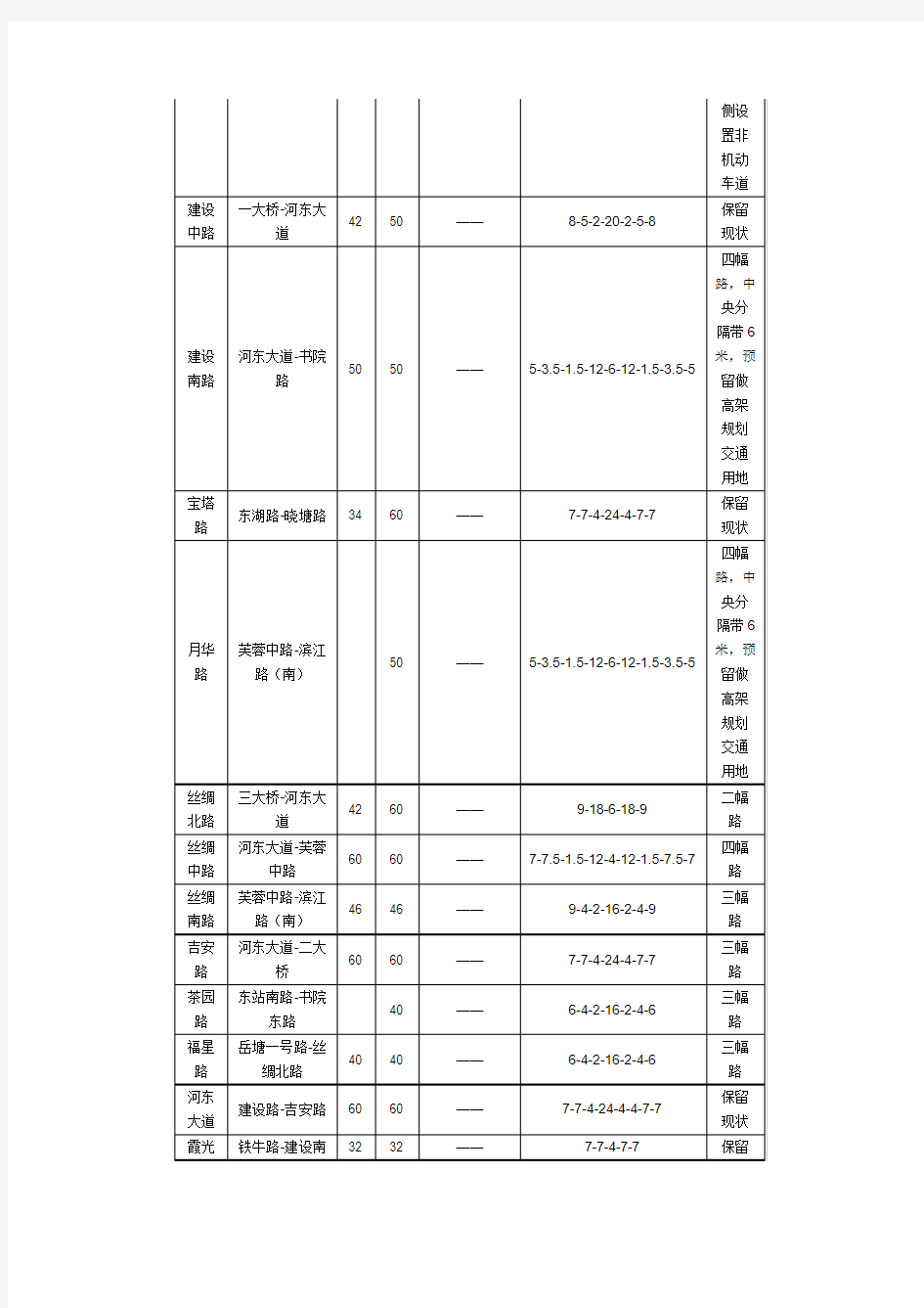 湘潭市中心城区道路规划一览表