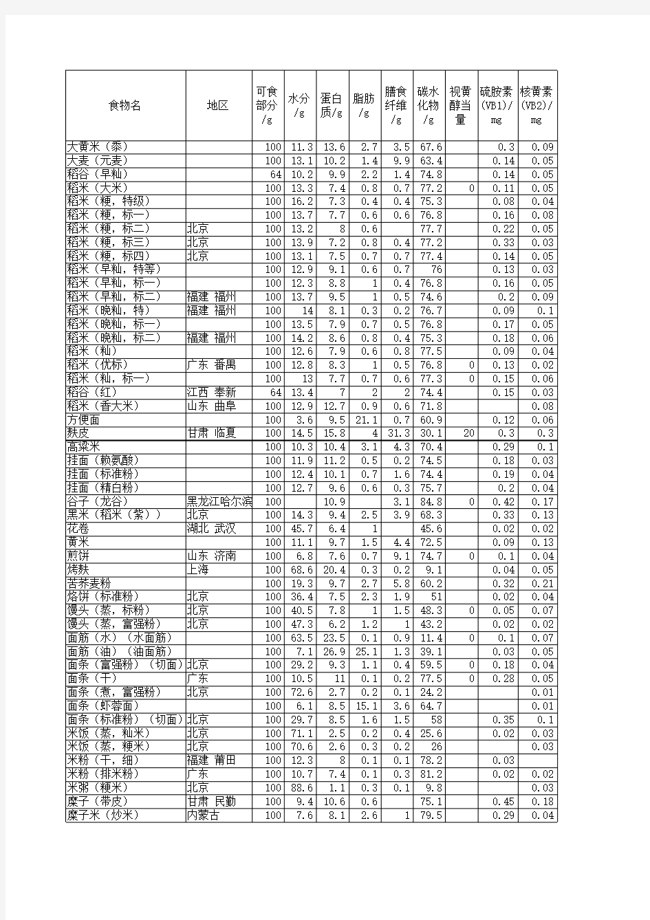 中国食物成分表2010版(修正版)
