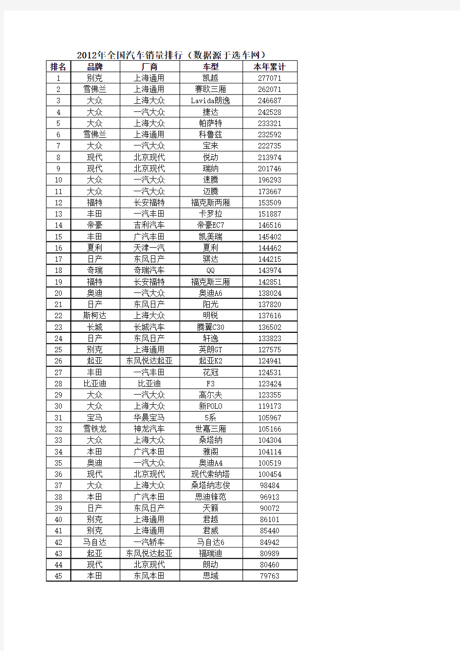 2012年全国汽车销量排行