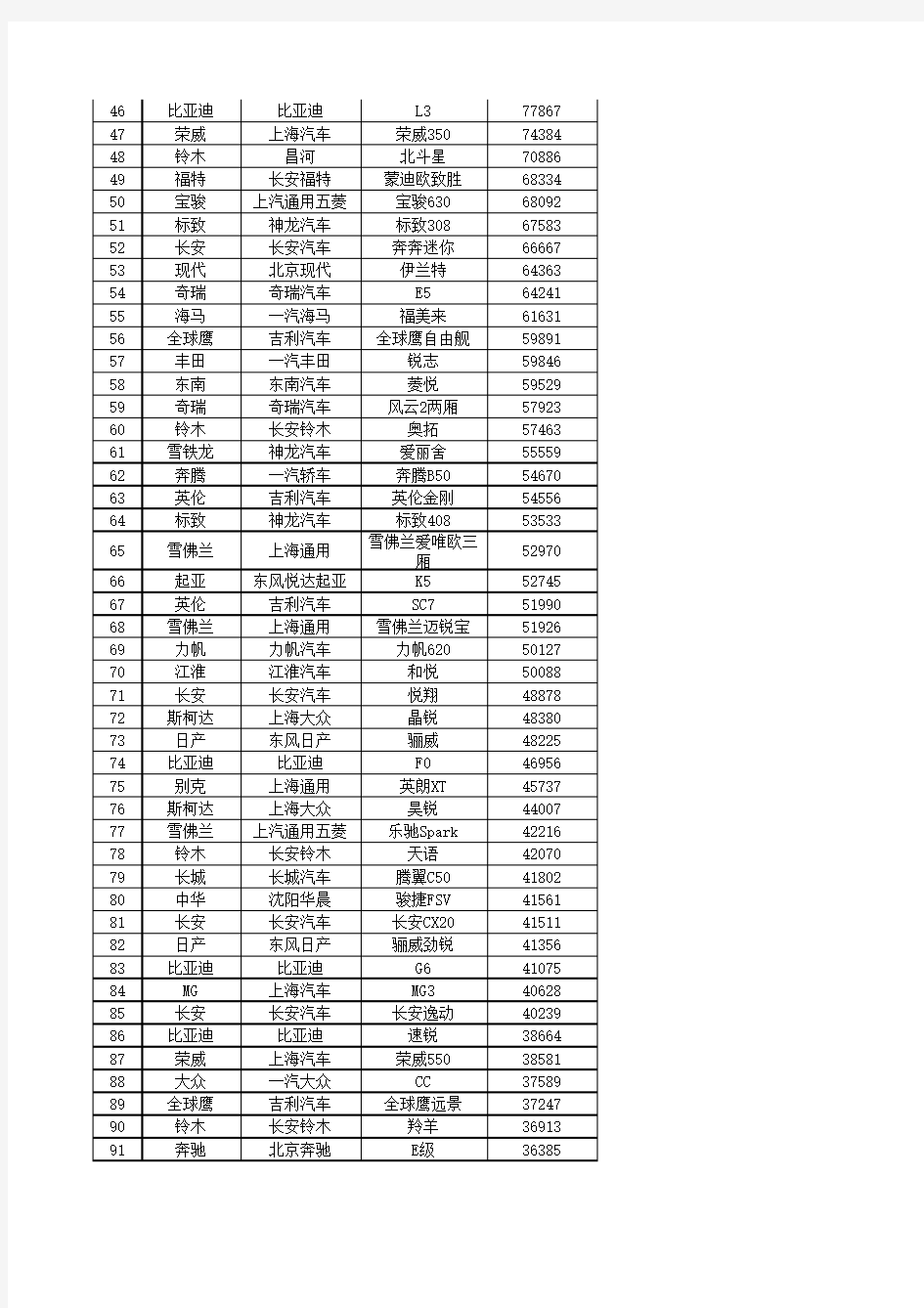 2012年全国汽车销量排行