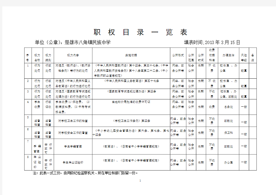 八角镇民族中学职权目录一览表