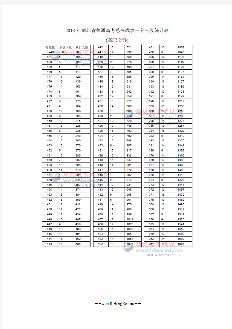 2013年湖北省高考一分一段统计表(高职文科)