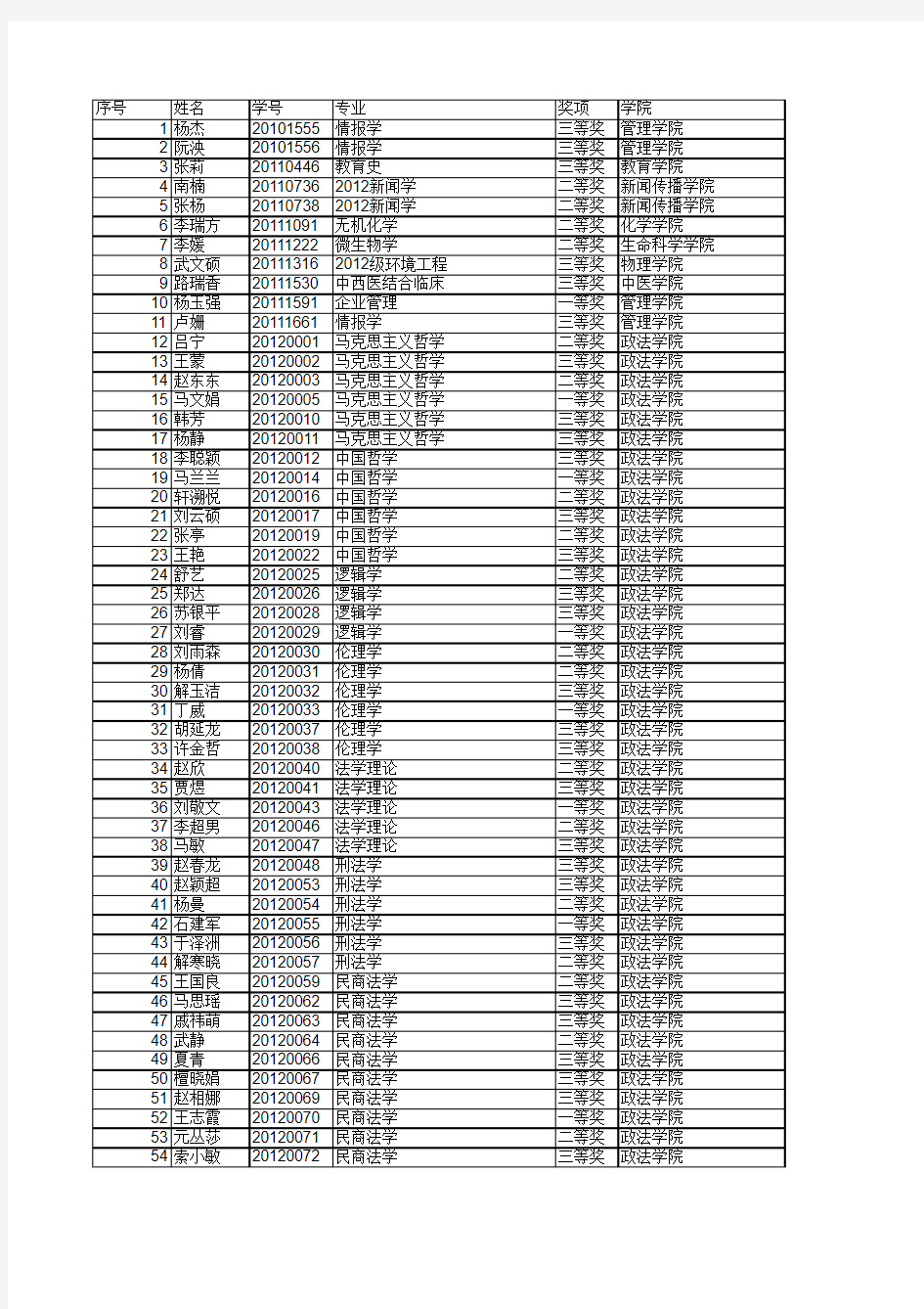 河北大学2014级奖学金名单