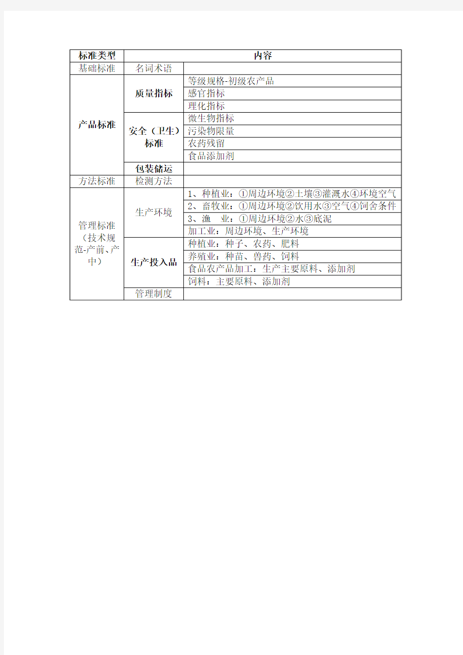 食品农产品标准体系框架