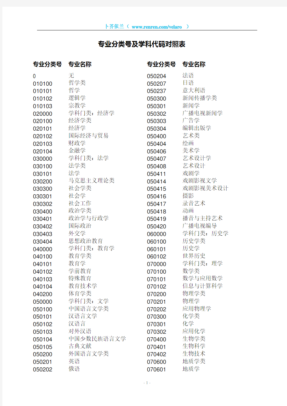 专业分类号及学科代码对照表 -卜芥依兰(收藏)