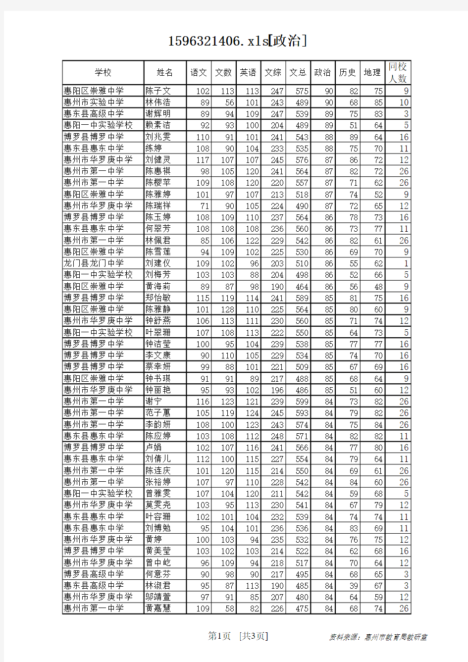 2013广一模 惠州市各科前100名