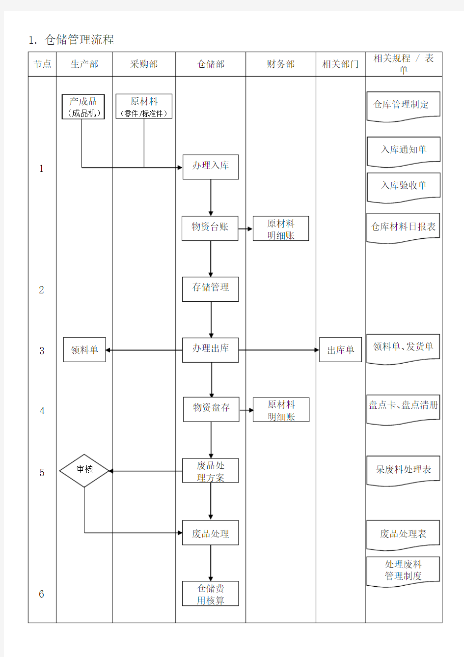 1.仓储管理流程