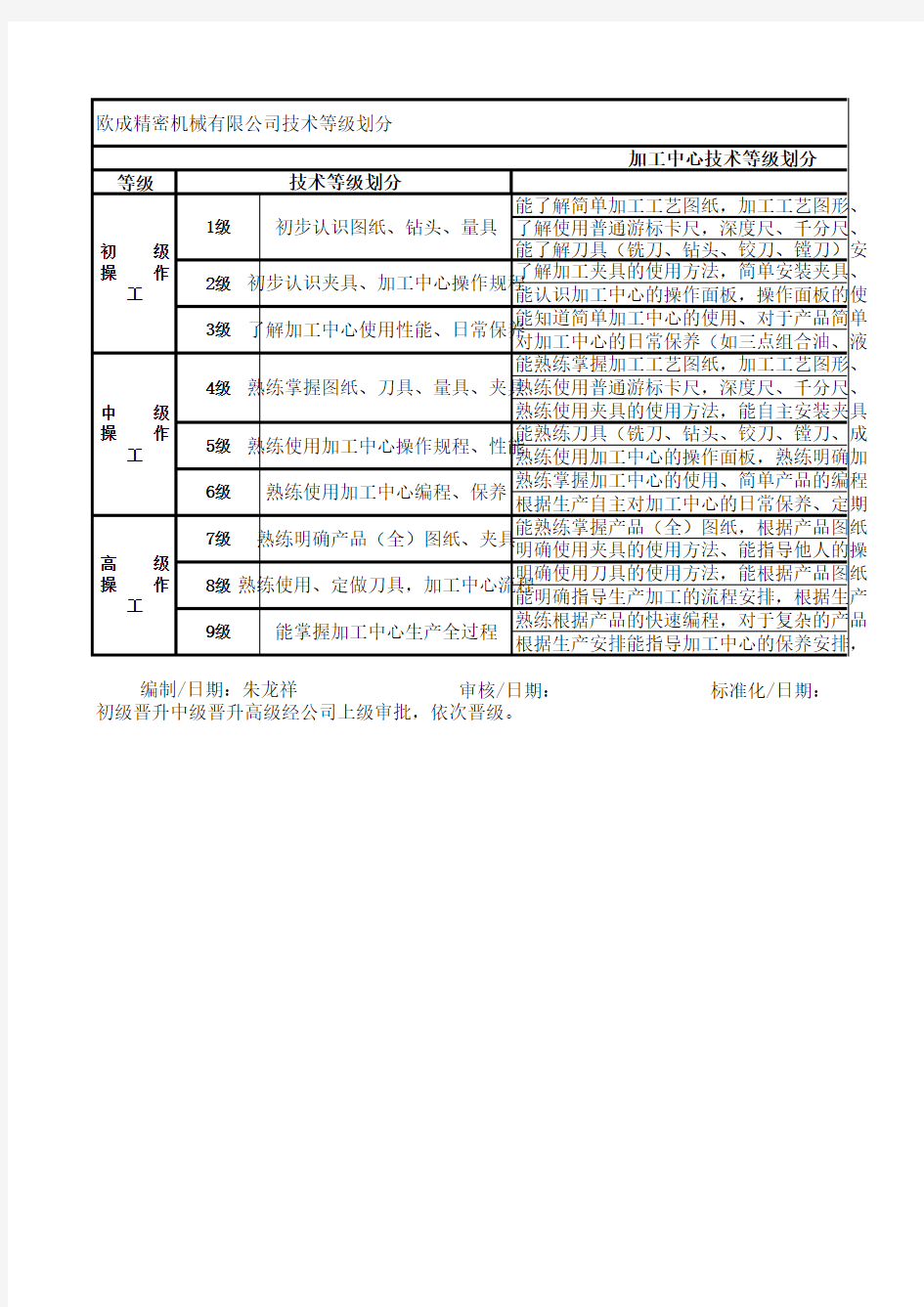 加工中心技术等级划分