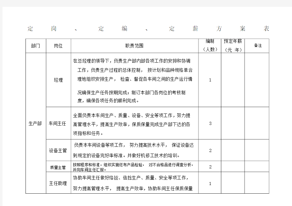 定岗定编定薪方案表.docx