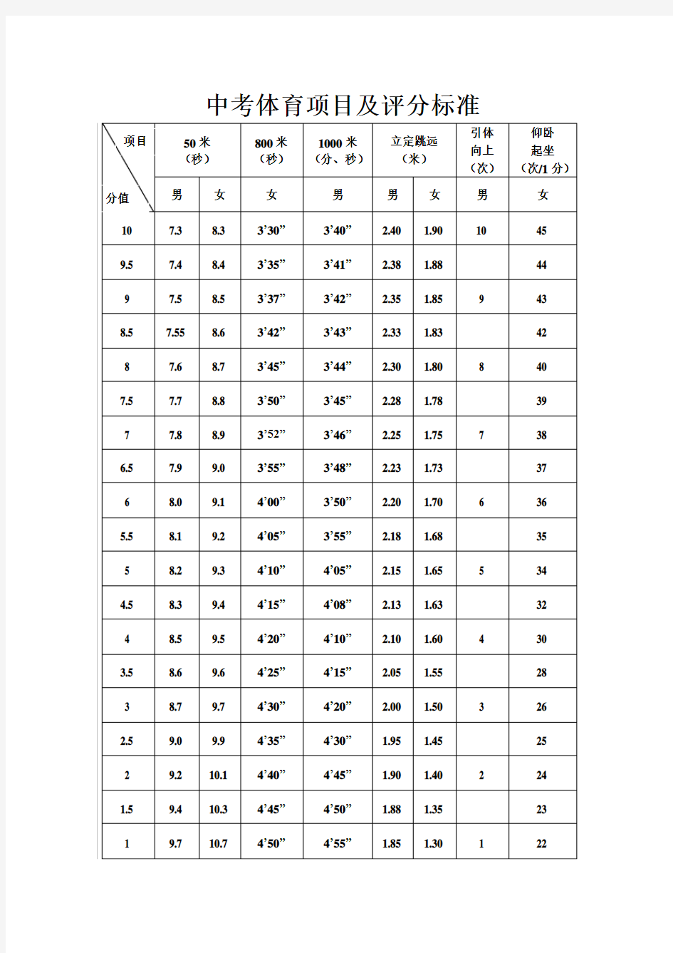 中考体育项目及评分标准(2018)