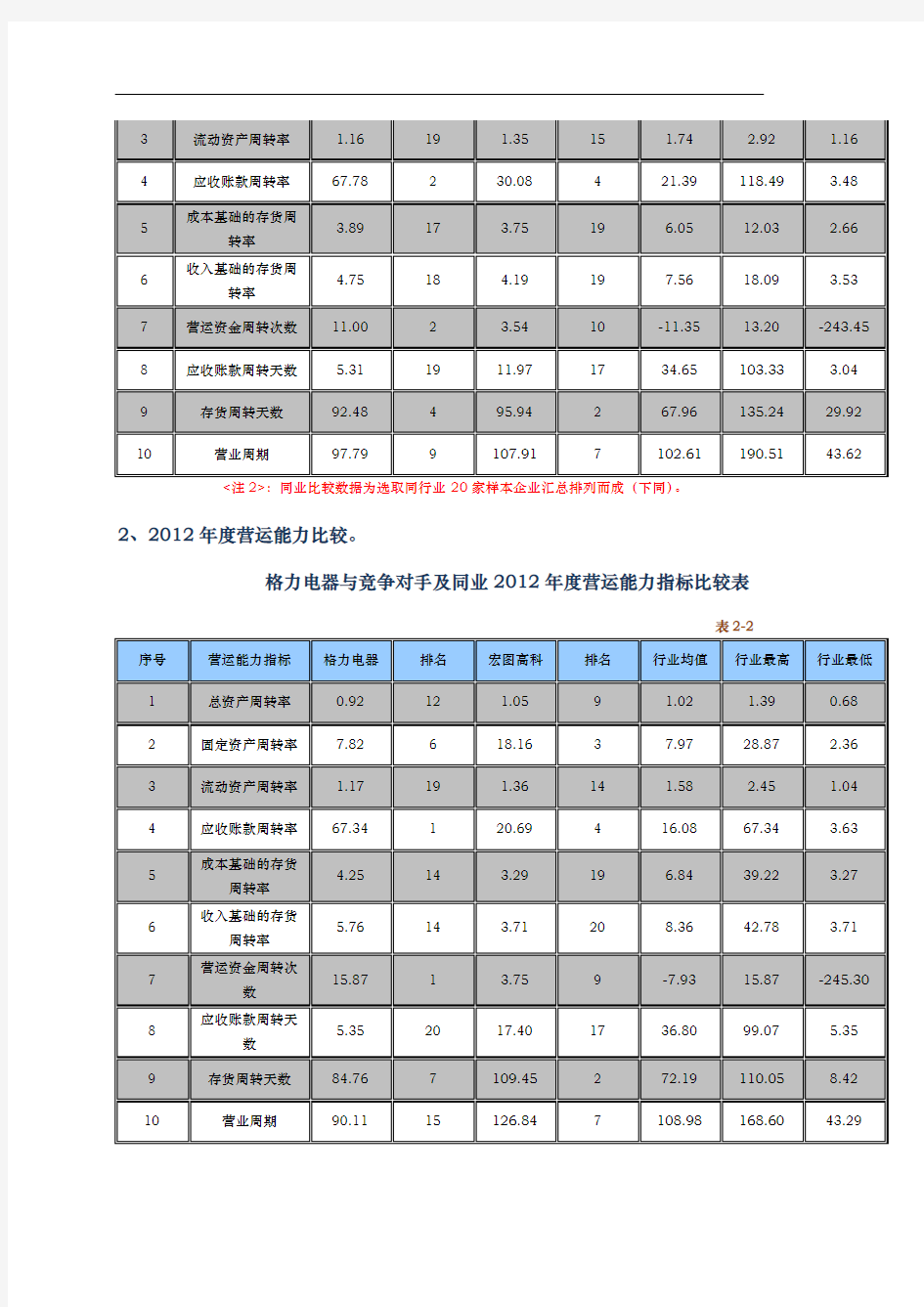 珠海格力电器股份有限公司营运能力分析报告