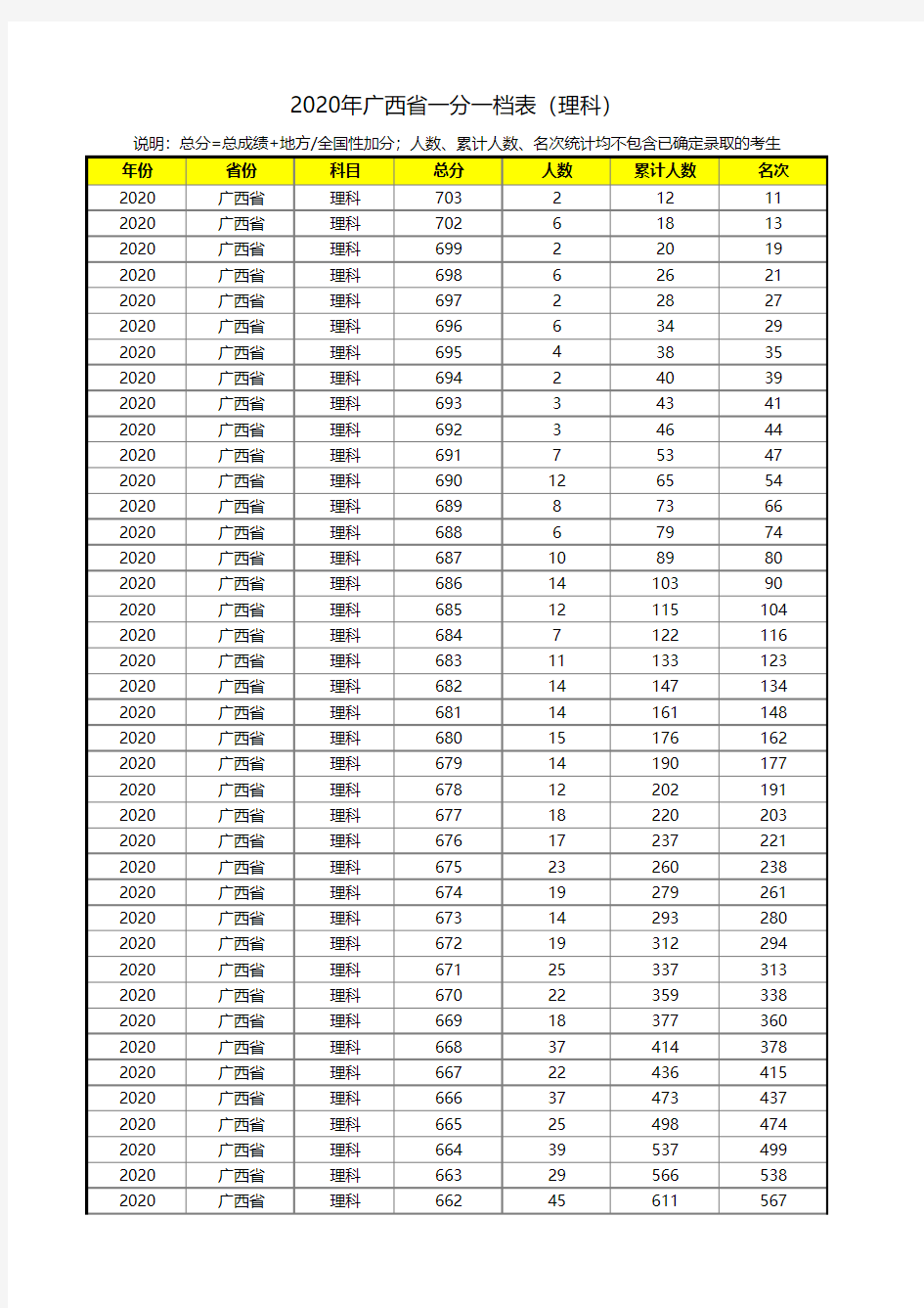 广西省2020年高考一分一段表(理科)