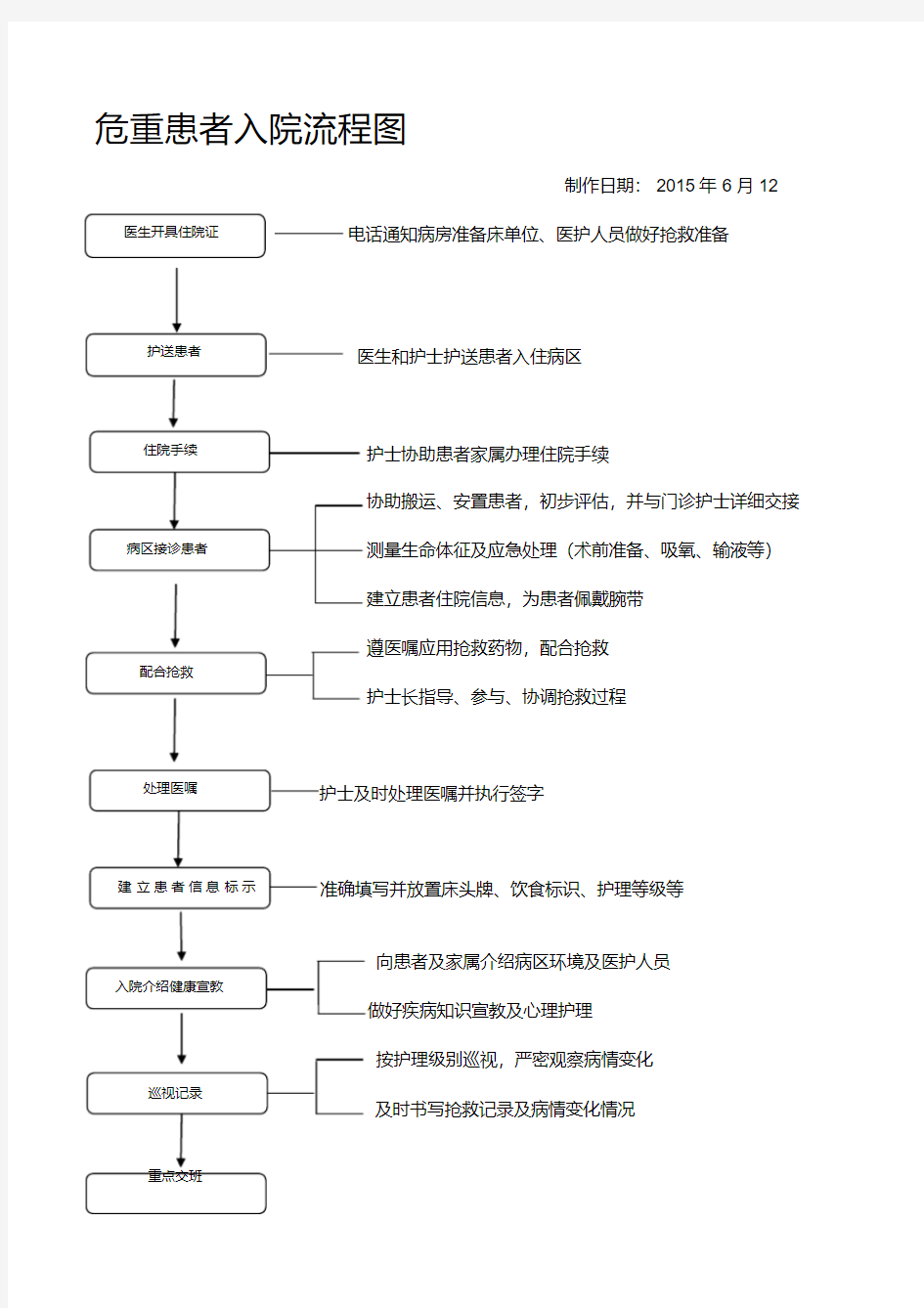 危重患者入院流程图