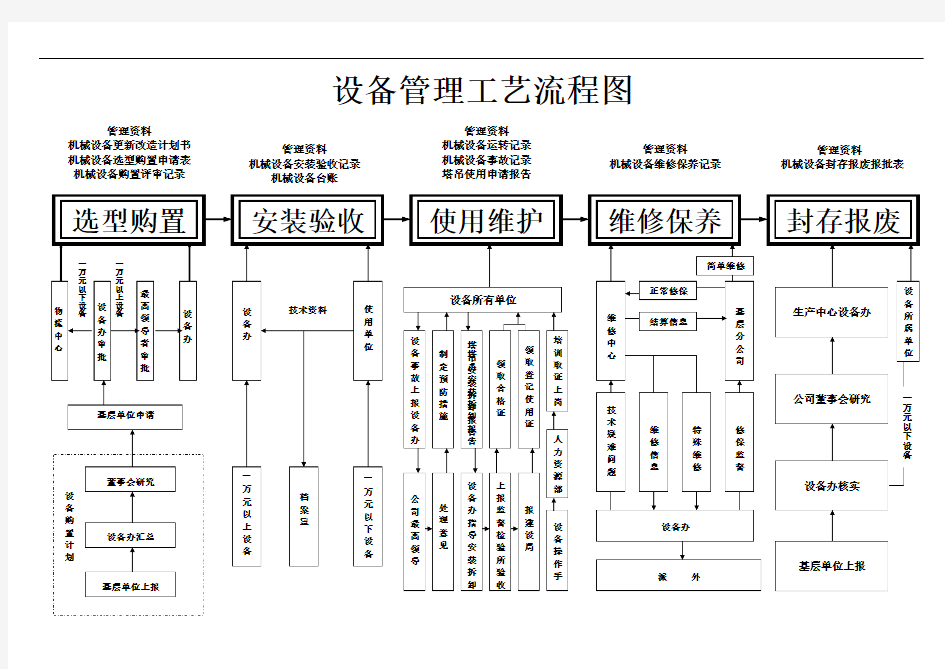 设备管理工艺流程图