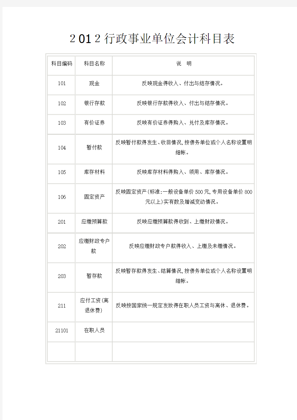 最新行政事业单位会计科目表