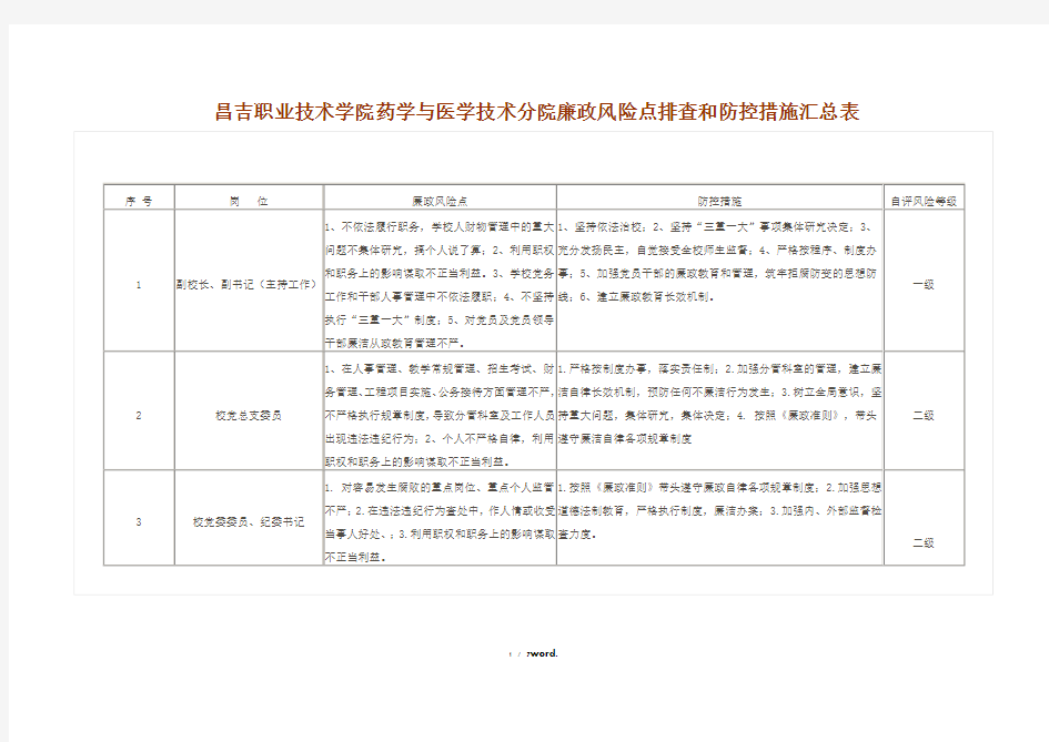 学校个人岗位廉政风险点排查和防控措施汇总表#精选、