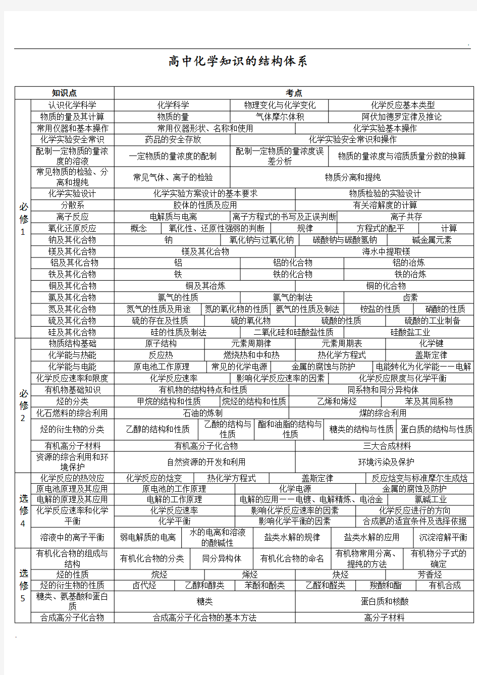 高中化学知识体系结构图 (2)