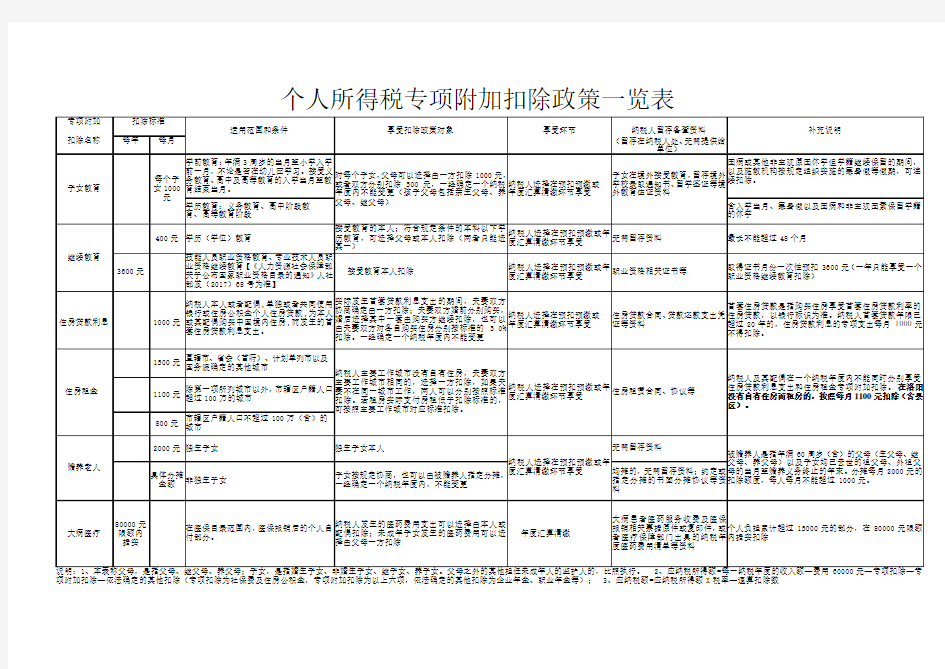 个税专项附加扣除政策解读明细