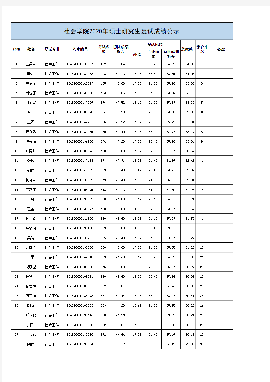 华中科技大学社会学院2020年硕士研究生复试成绩